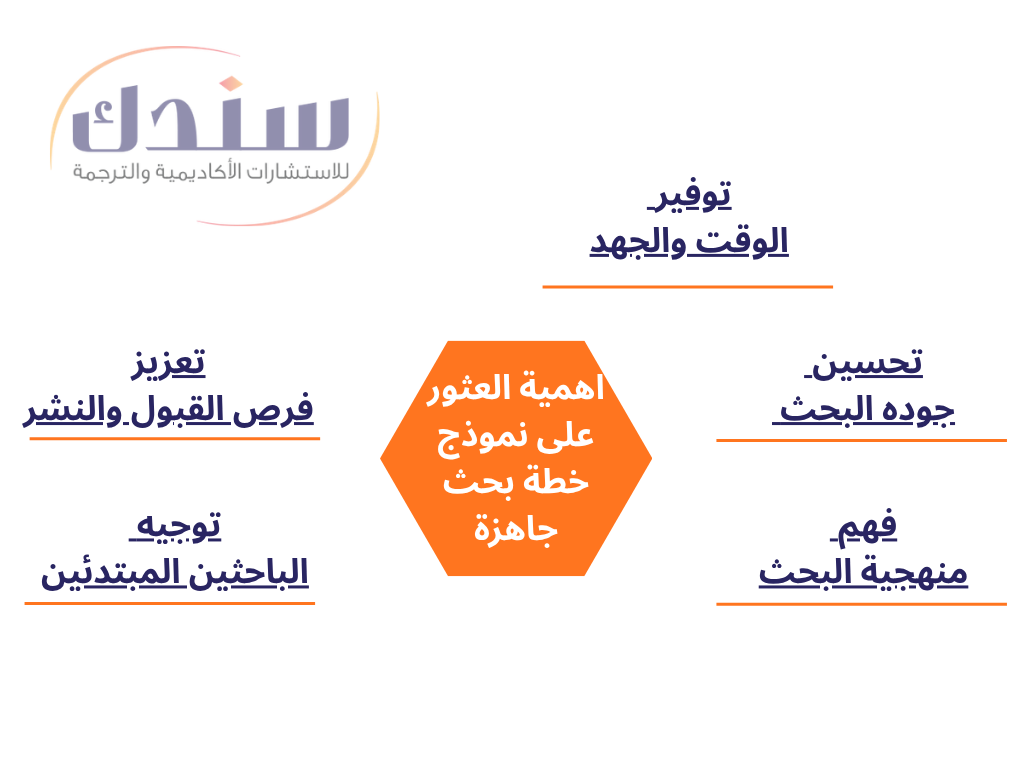 لماذا يعد العثور على نموذج خطة بحث جاهزة أمرًا مهمًا؟